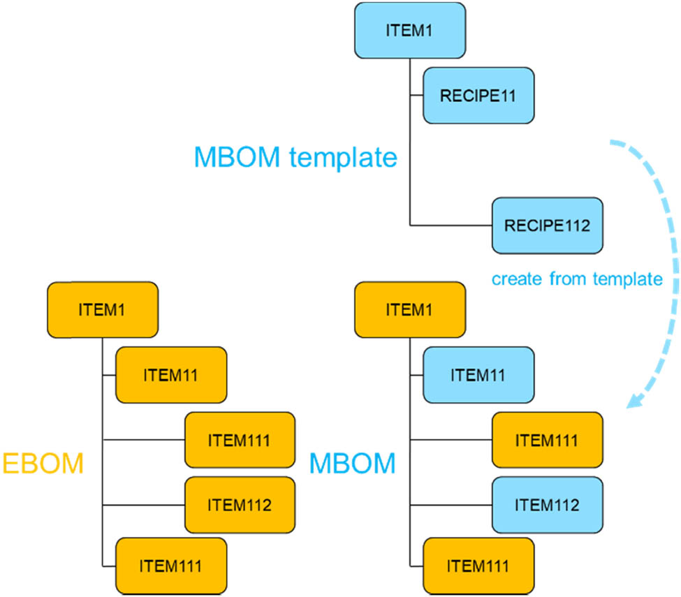 Figure 1 
                  From EBOM to MBOM with a recipe and MBOM template (adapted from [16]).
               