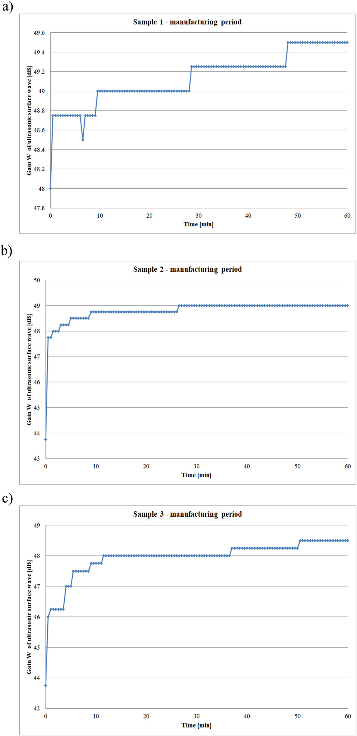 Figure 6 
               Course of ultrasonic wave gain during the process of constitution of the coating–substrate interface – the period of the first 60 min after application of the coating to the steel substrate: (a) sample 1, (b) sample 2 and (c) sample 3.
            