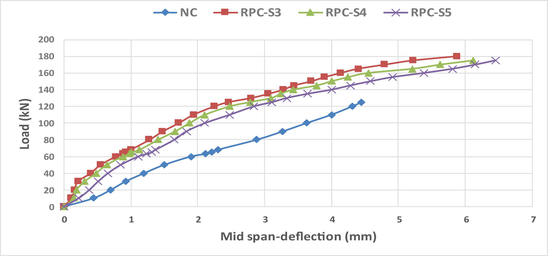 Figure 4 
                  Bond between load and deflection for specimens at 750°C.
               