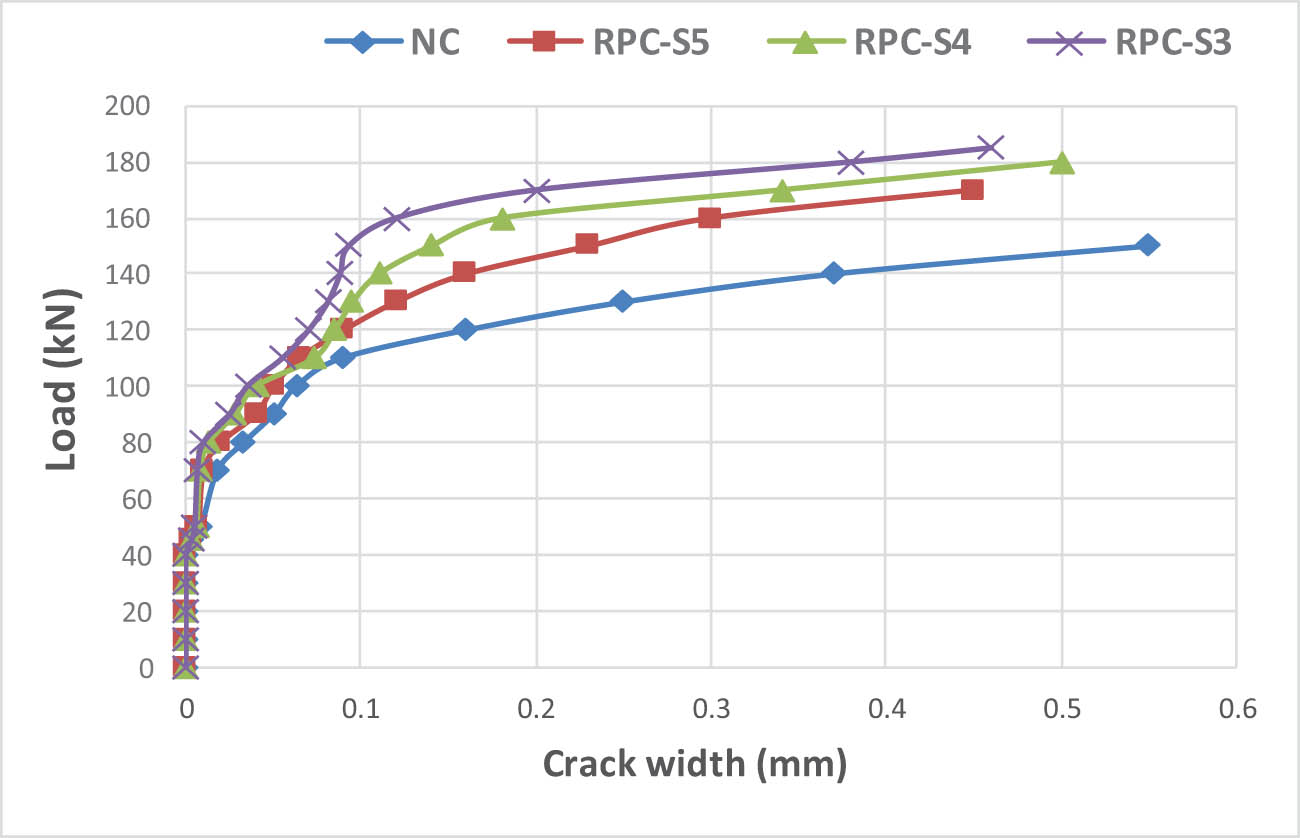 Figure 5 
                  Comparison of load–crack width curves for specimens.
               