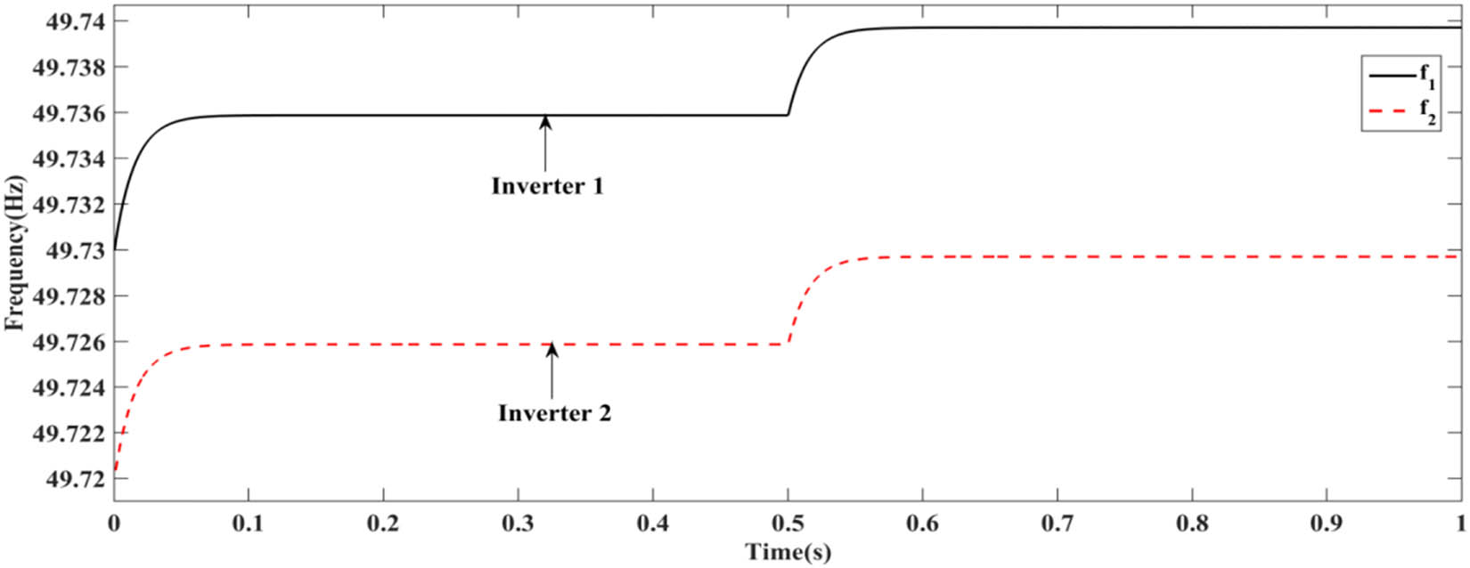 Figure 16
Parallel DG inverters output frequency using reverse droop control with step change in load.