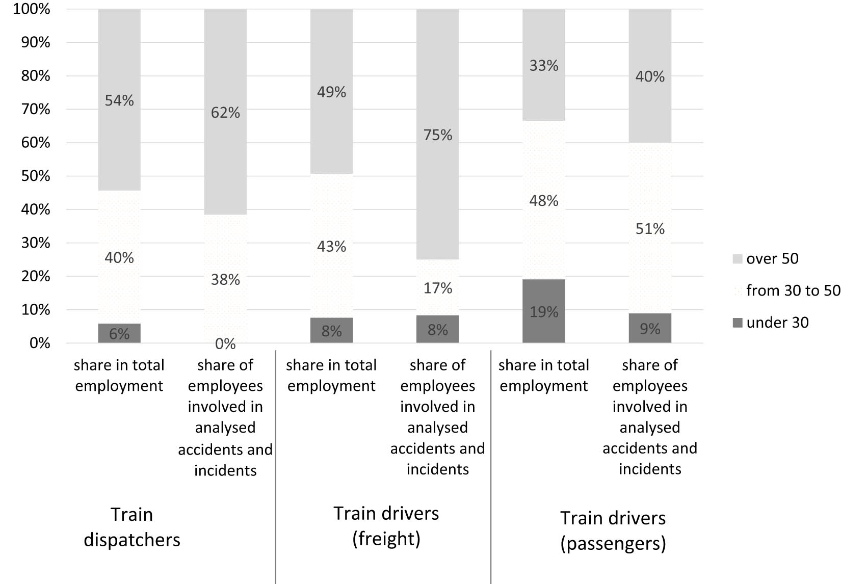 Figure 2 
                   Age distribution of railway employees [17,19].
               