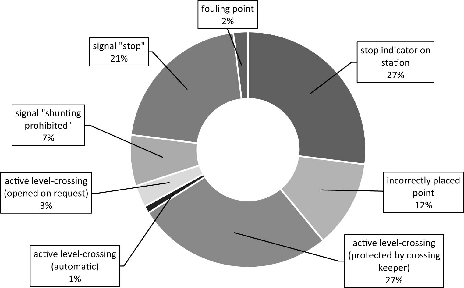 Figure 3 
                  Share of dangerous points passed during the accidents and incidents [17].
               