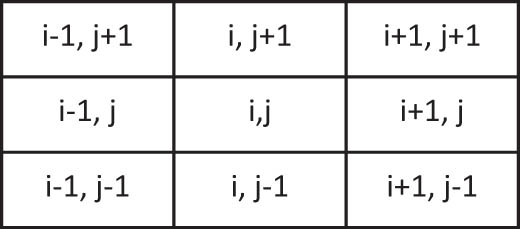 Figure 7 
                     Image of eight-neighborhood mask.
                  