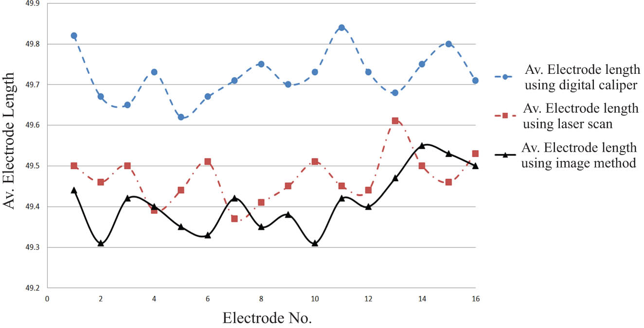 Figure 9 
               Results of average rectangular electrode lengths measured using the adopted methods (mm).
            