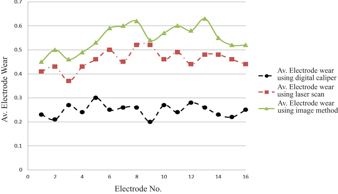 Figure 10 
               The average rectangular electrode wear measured using the adopted methods (mm).
            