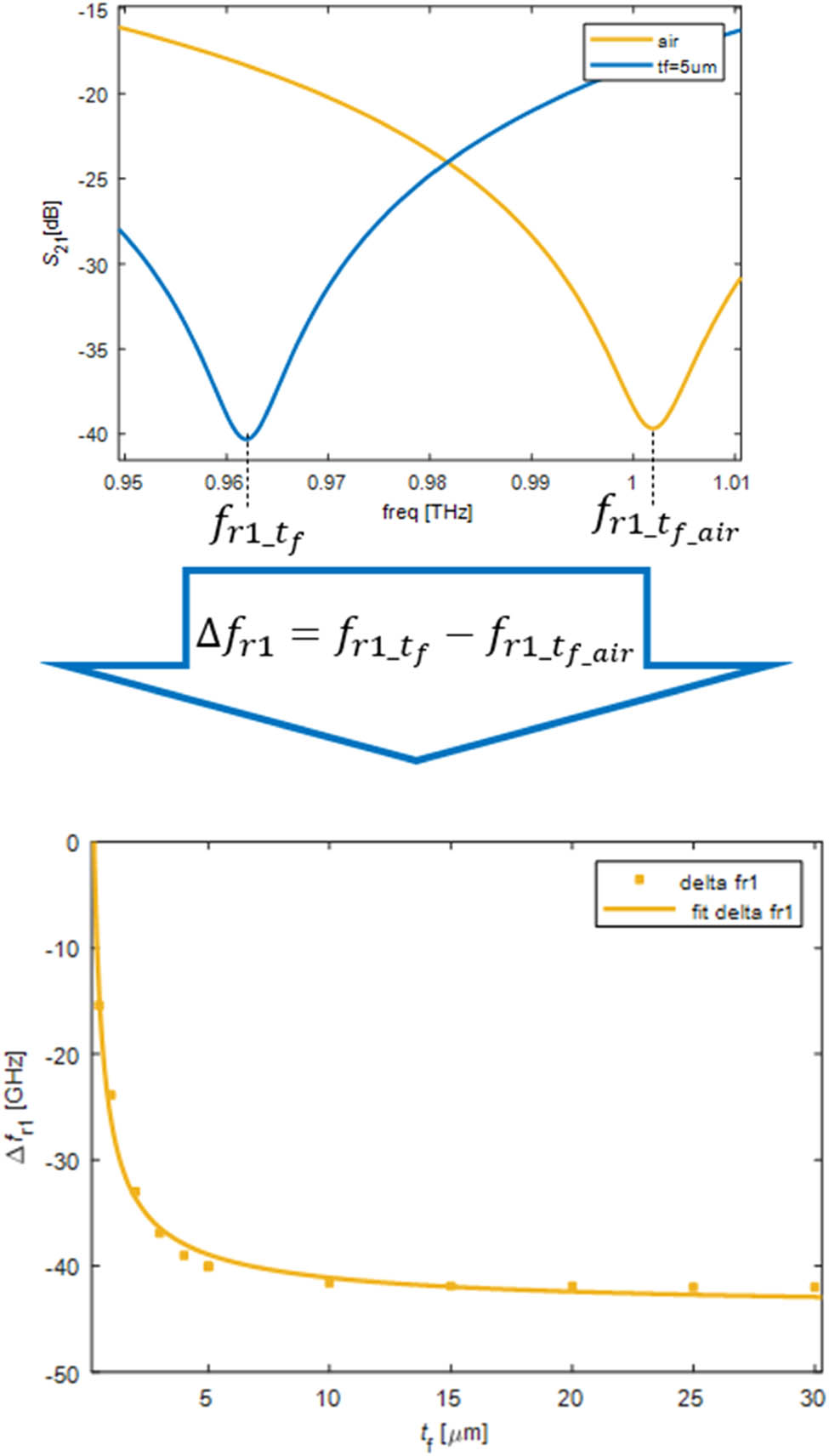 Figure 7 
               Principle of determining resonant frequency shift.
            