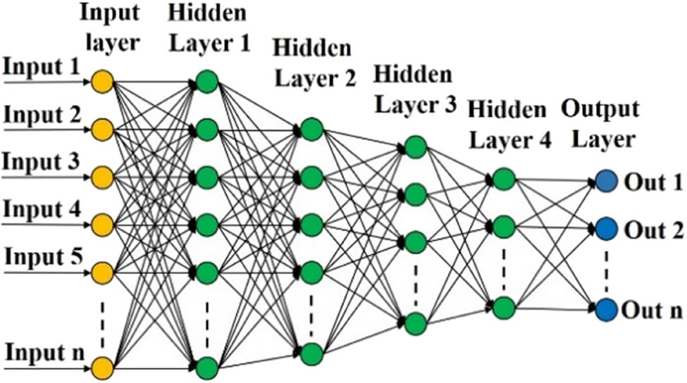 Figure 2
General architecture of DNN.