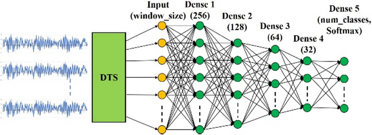 Figure 4
Proposed architecture of DTS–DNN.