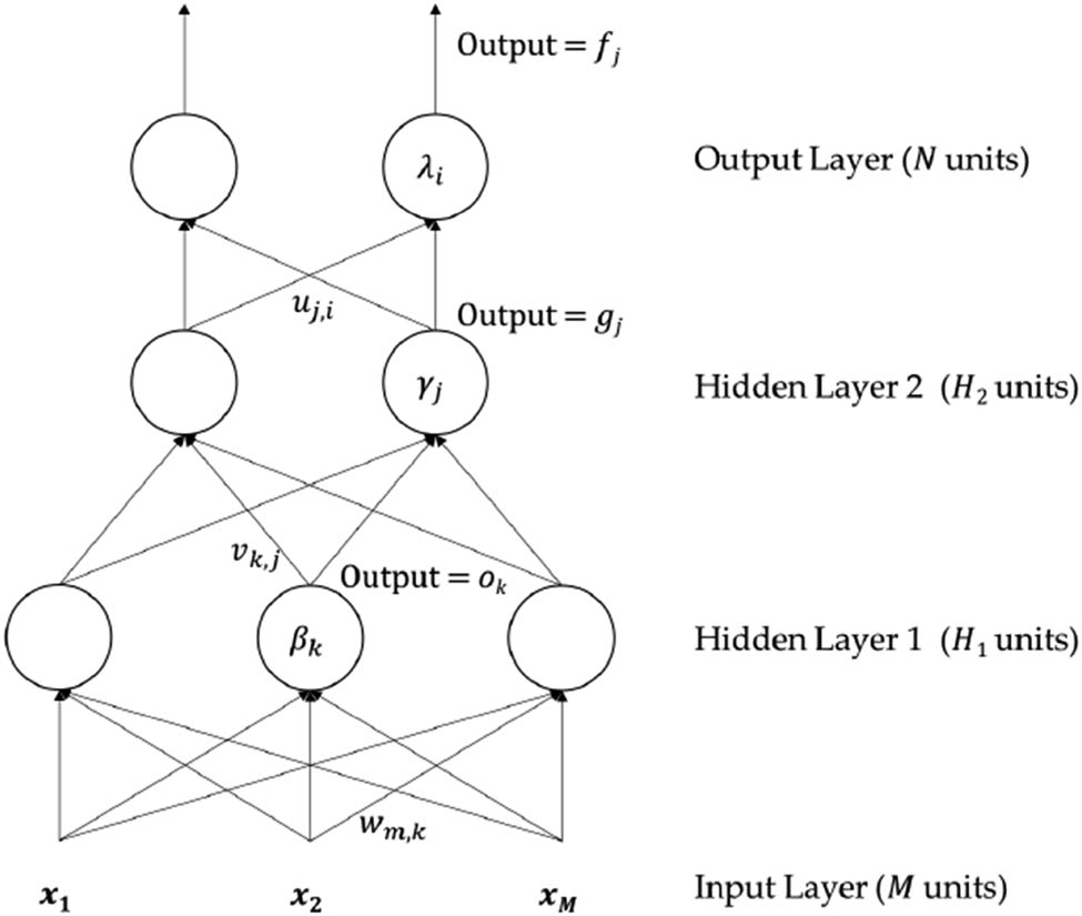 Figure 5
Typical configuration of DNN.