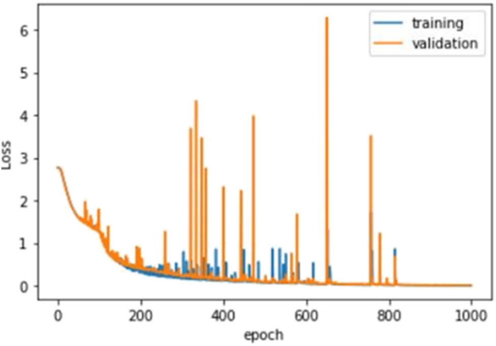 Figure 6
Plot for optimization performed by SGD.