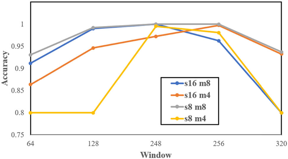 Figure 11
Comparison among “s,” “m,” and window.