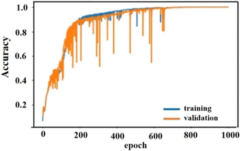 Figure 12
Model accuracy.