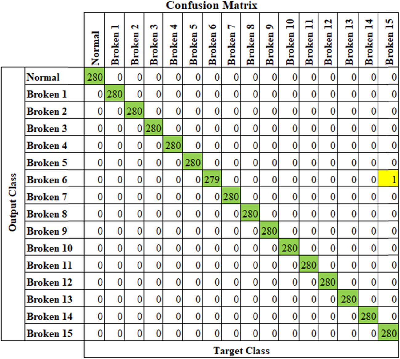 Figure 13
Confusion matrix for good performance model.