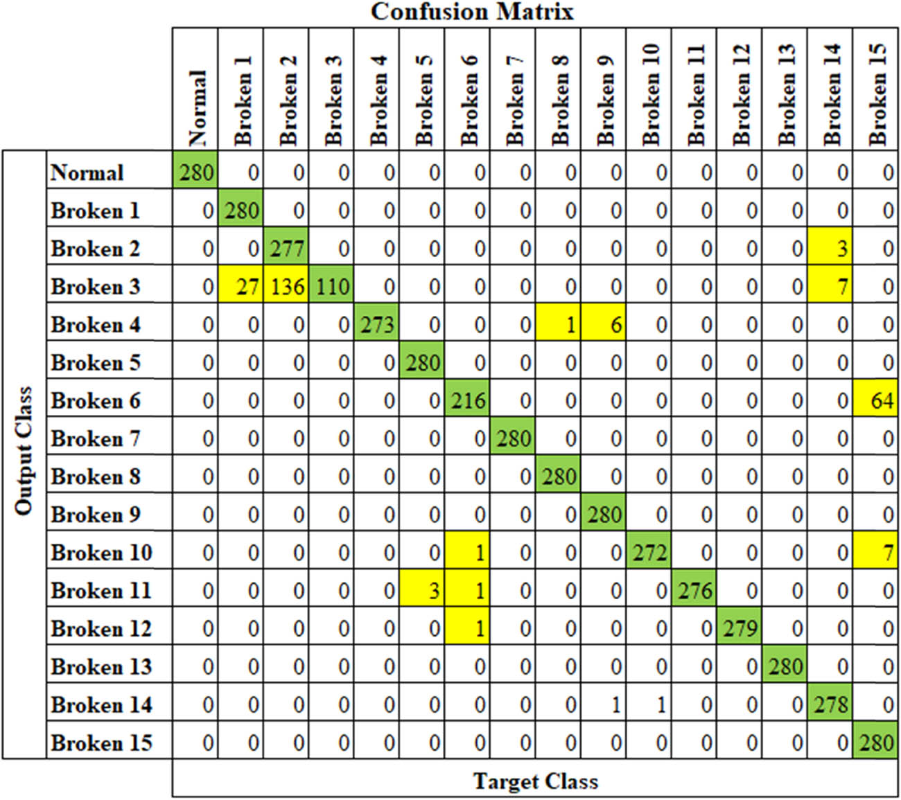 Figure 14
Confusion Matrix for worst performance model.