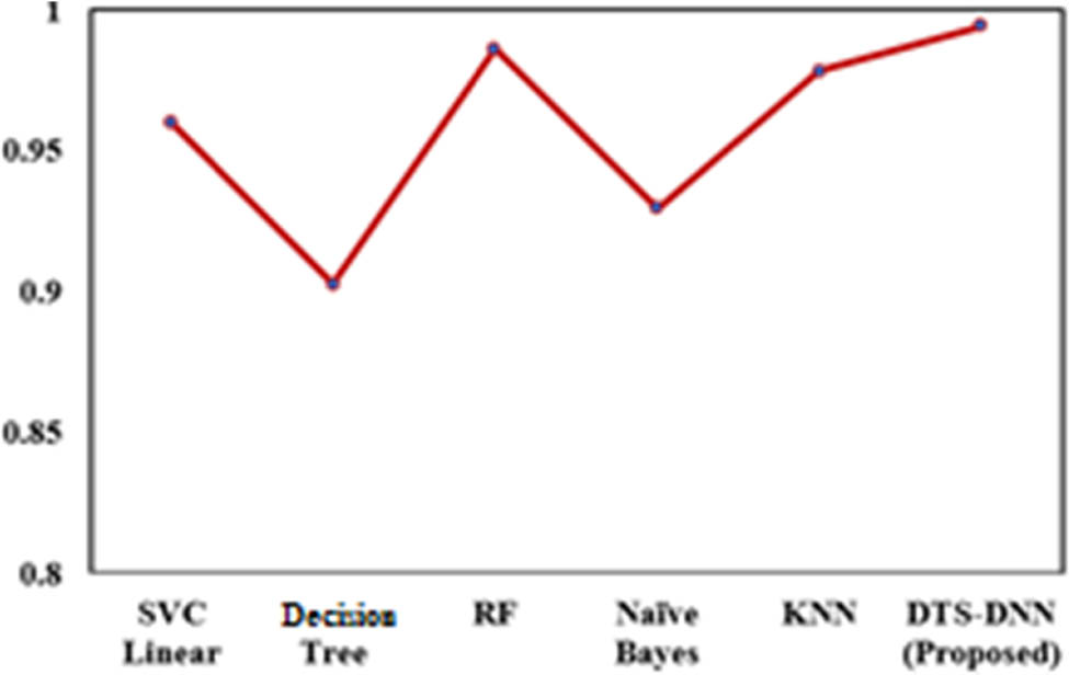 Figure 15
Comparison with shallow AI.