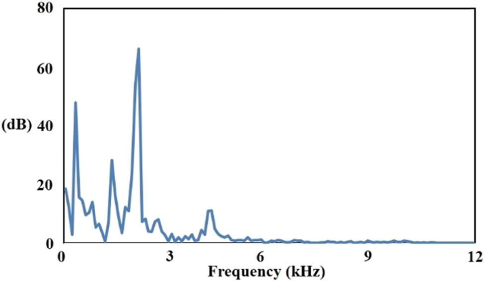 Figure 17
Frequency domain signal (normal bearing).
