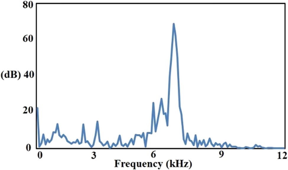 Figure 18
Frequency domain signal (broken ball).