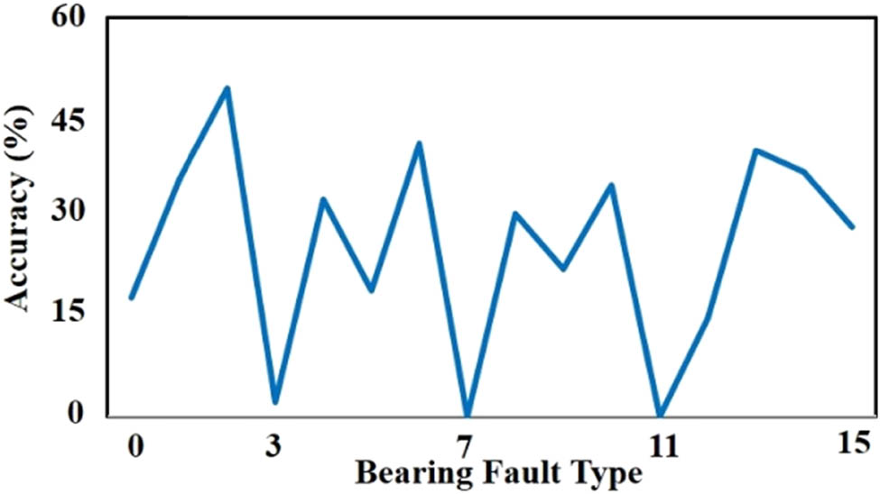 Figure 21
Accuracy for each broken bearing (bearing fault) type.