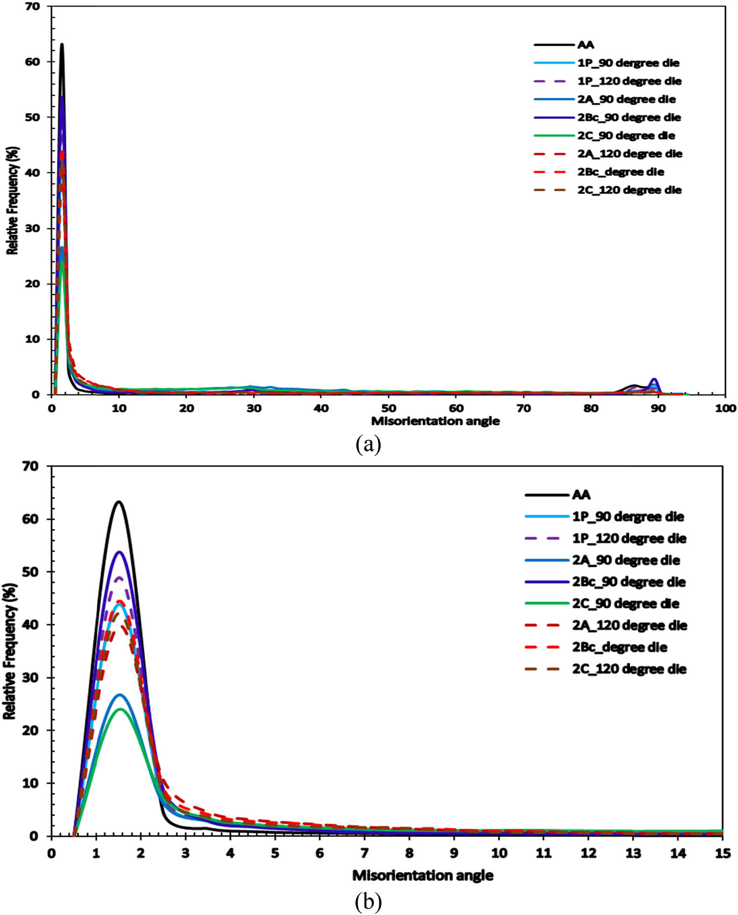 Figure 7 
                  (a) Misorientation angle distribution of the AA and ECAPed billets of pure Mg using different die angles of ϕ = 90° and ϕ = 120° through different route types and (b) magnification of the misorientation angle distribution.
               