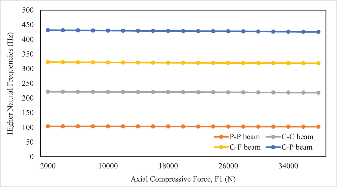Figure 3 
               Higher natural frequency vs the axial compressive force (F
                  1).
            