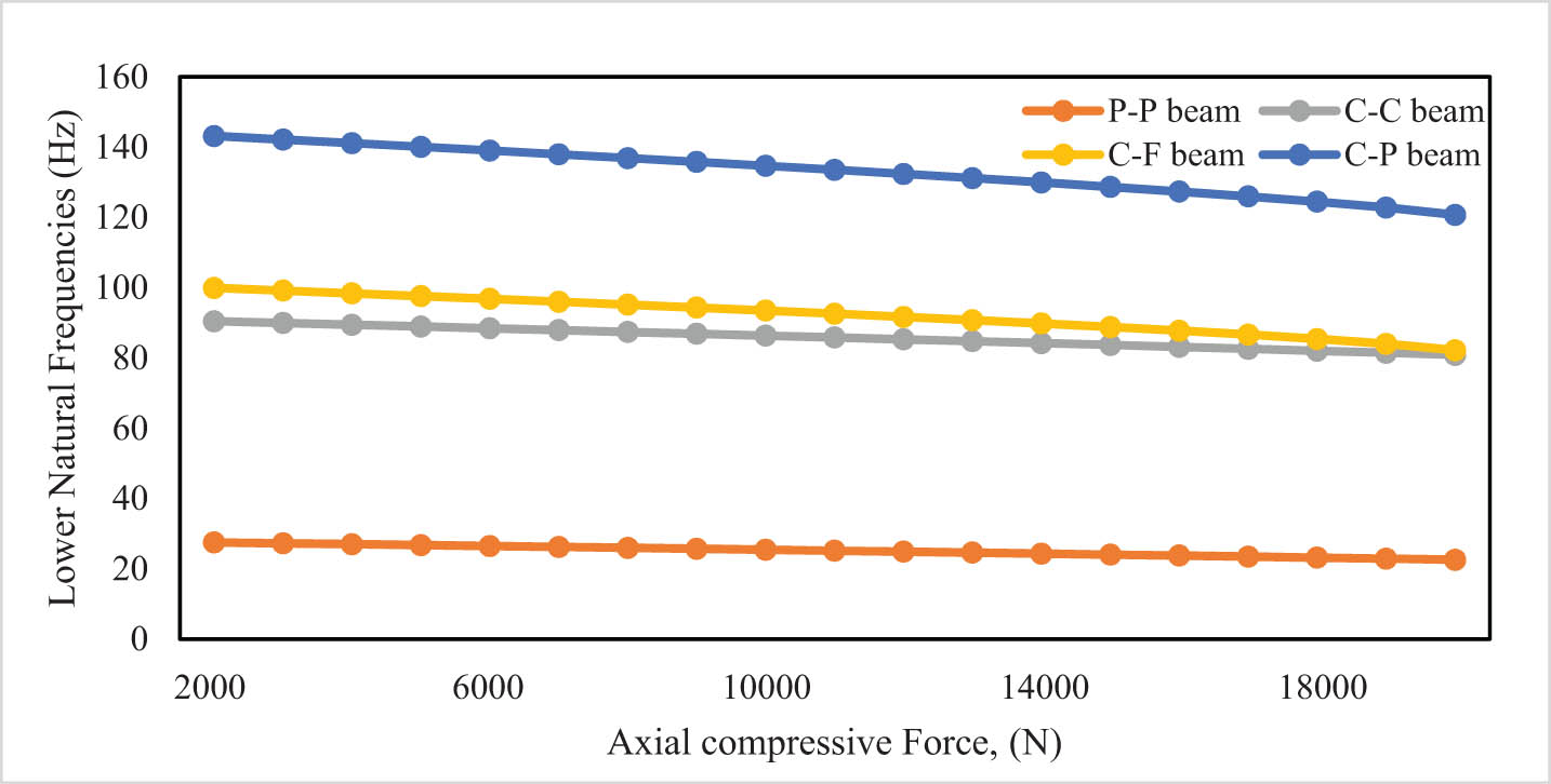 Figure 4 
               Lower natural frequency vs the axial compressive forces (F
                  1 and F
                  2).
            