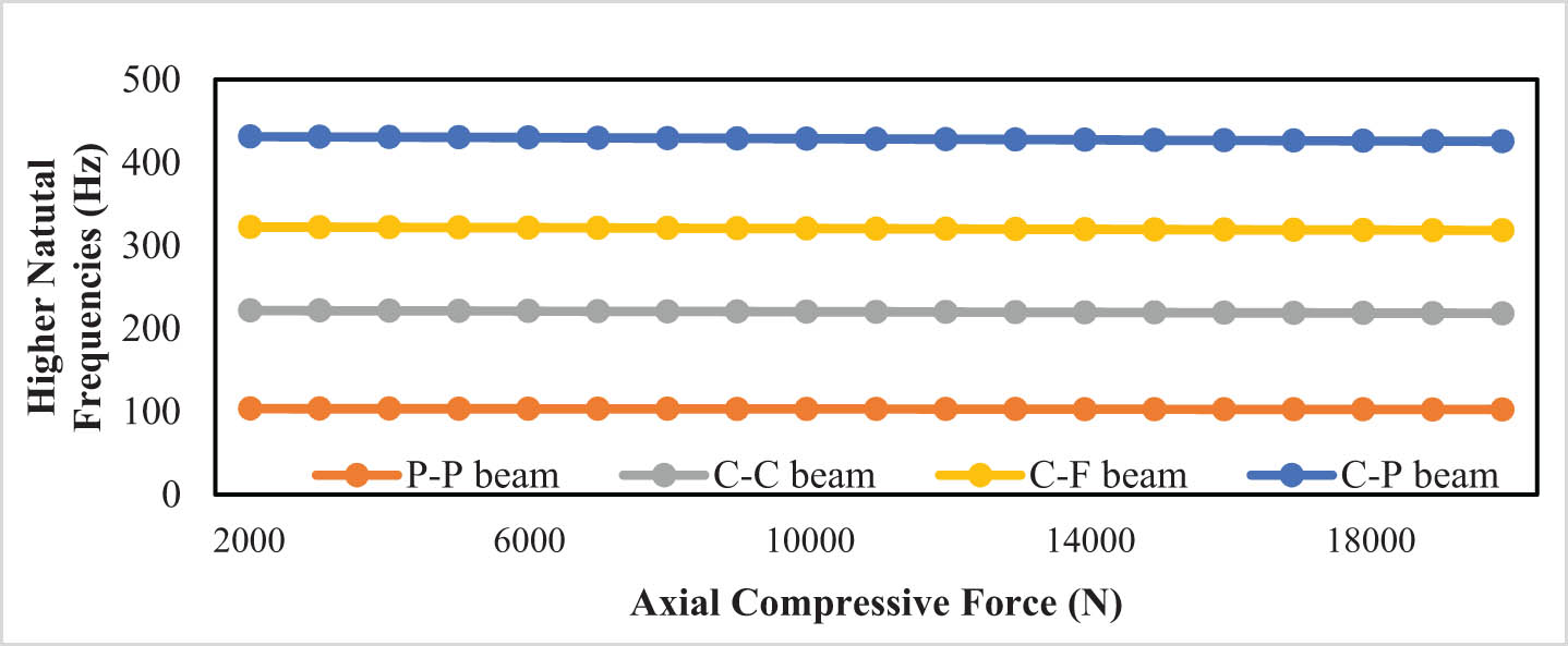 Figure 5 
               Higher natural frequency vs the axial compressive forces (F
                  1 and F
                  2).
            