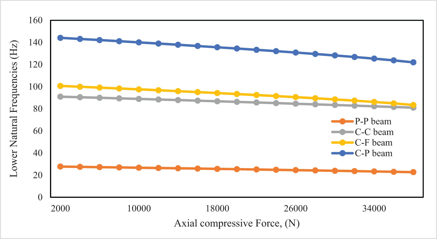 Figure 6 
               Lower natural frequency vs the axial compressive forces (F
                  2 = 0).
            