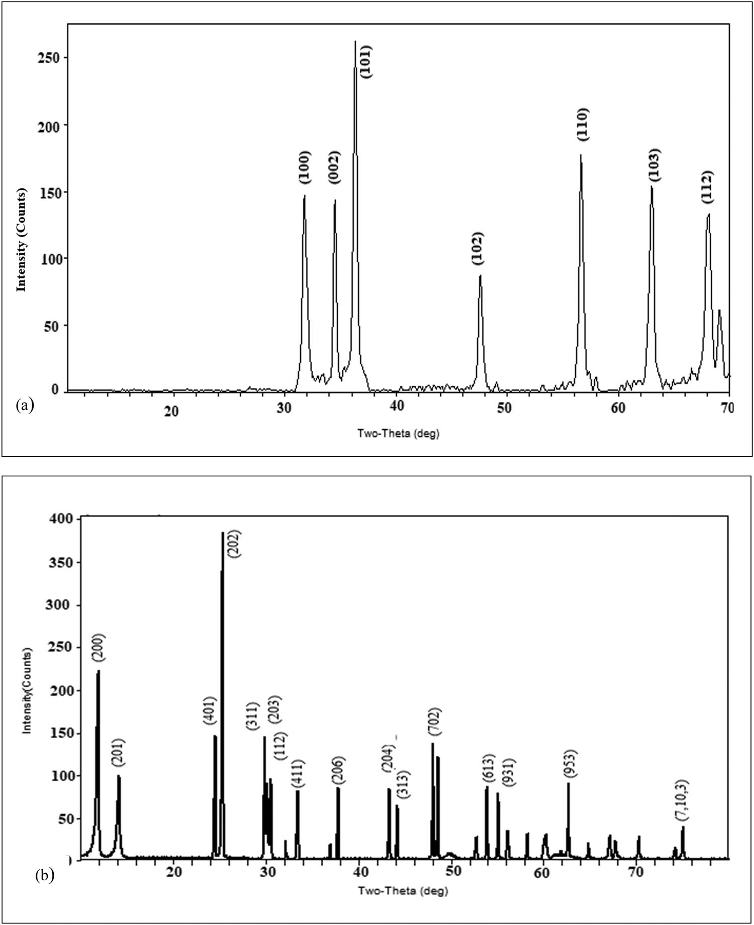 Figure 4 
                  X-Ray diffraction: (a) ZnO NSs spectrum; (b) NTO spectrum.
               