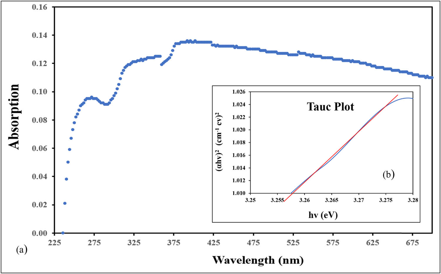 Figure 5 
                  UV-Vis Absorption spectra: (a) ZnO NSs and (b) Tauc plot of ZnO NSs.
               