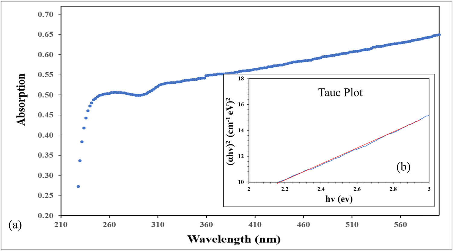 Figure 6 
                  (a) UV-Vis Absorption spectra and (b) Tauc plot of NTO.
               