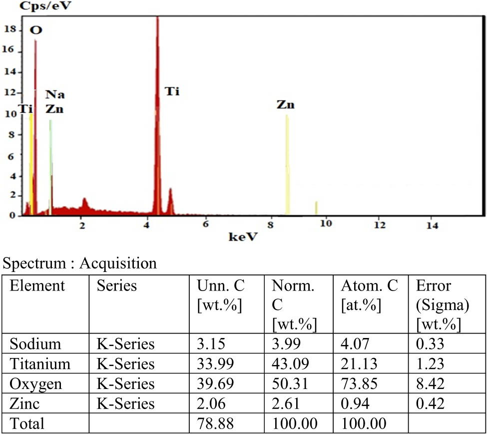 Figure 9 
                  Surface materials identification of ZnO NSs–NTO.
               