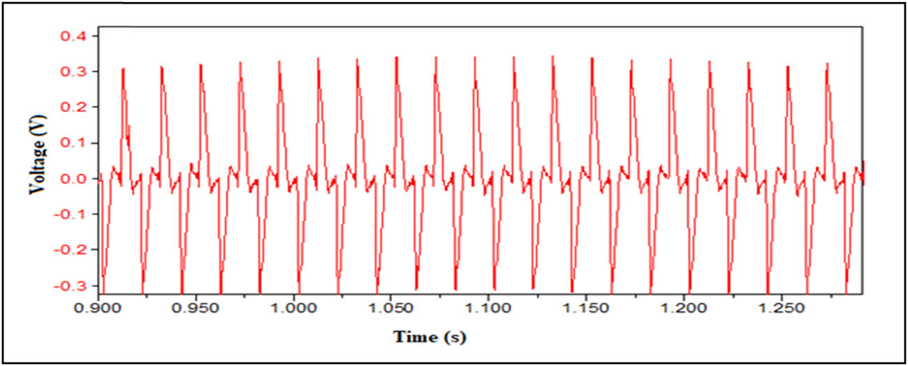Figure 12 
                  AC Voltage generation of excited ZnO NSs–NTO over cantilever beam.
               