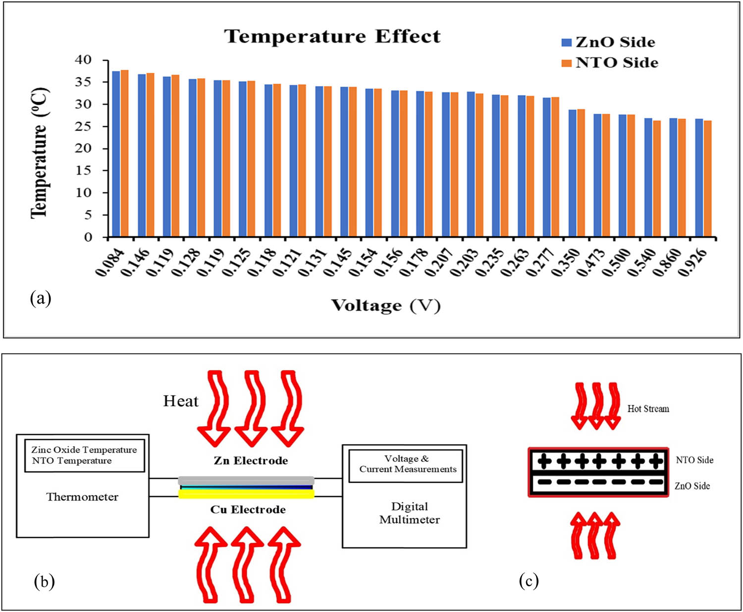 Figure 14 
               Pyroelectric property of ZnO NSs–NTO: (a) temperature versus voltage at low temperature difference (0.1–0.3°C). (b) Schematic diagram of experiment setup. (c) Signal rectification in ZnO NSs–NTO.
            