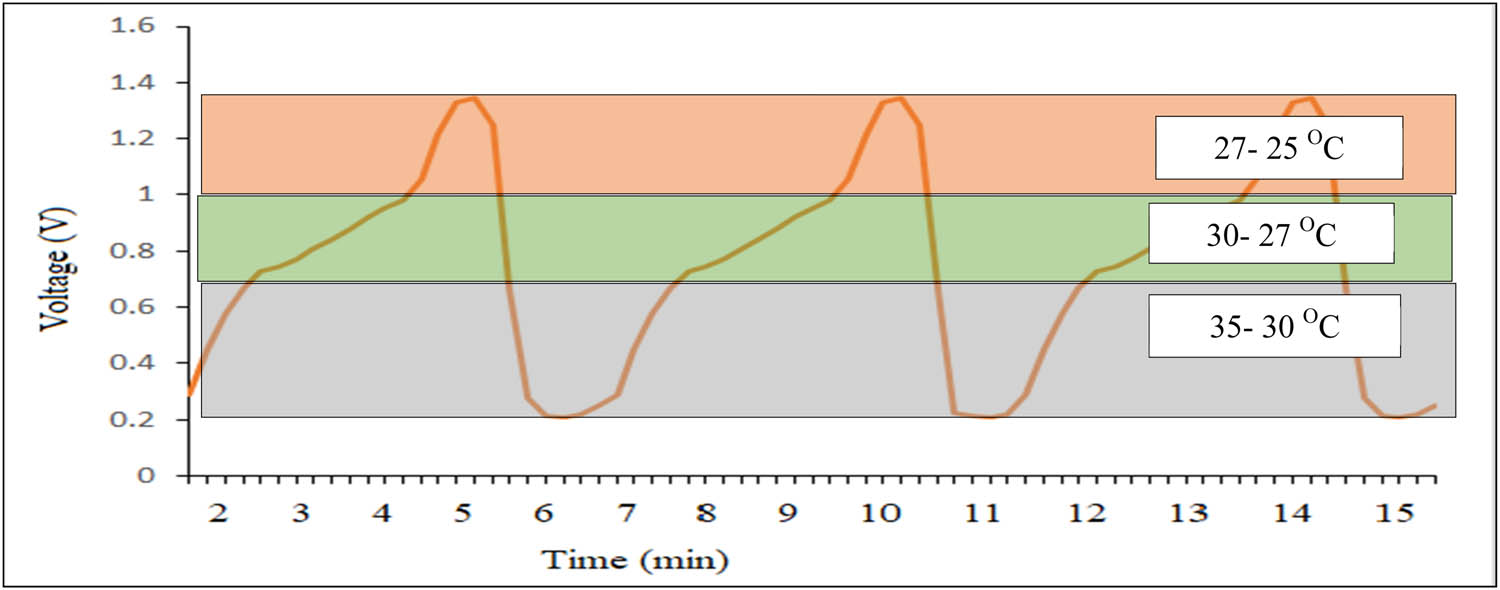 Figure 15 
               Half rectification signal.
            