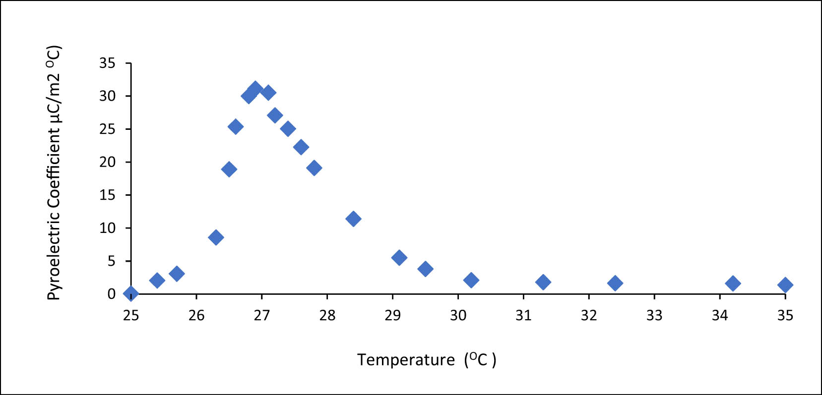 Figure 17 
               Pyroelectric Coefficient versus the change of temperature.
            