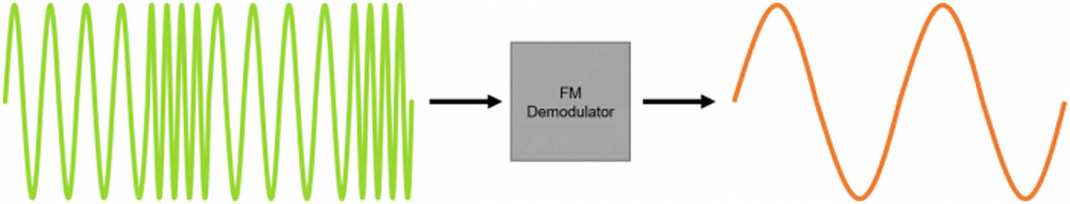 Figure 2 
                  Envelope detector for FM demodulation.
               