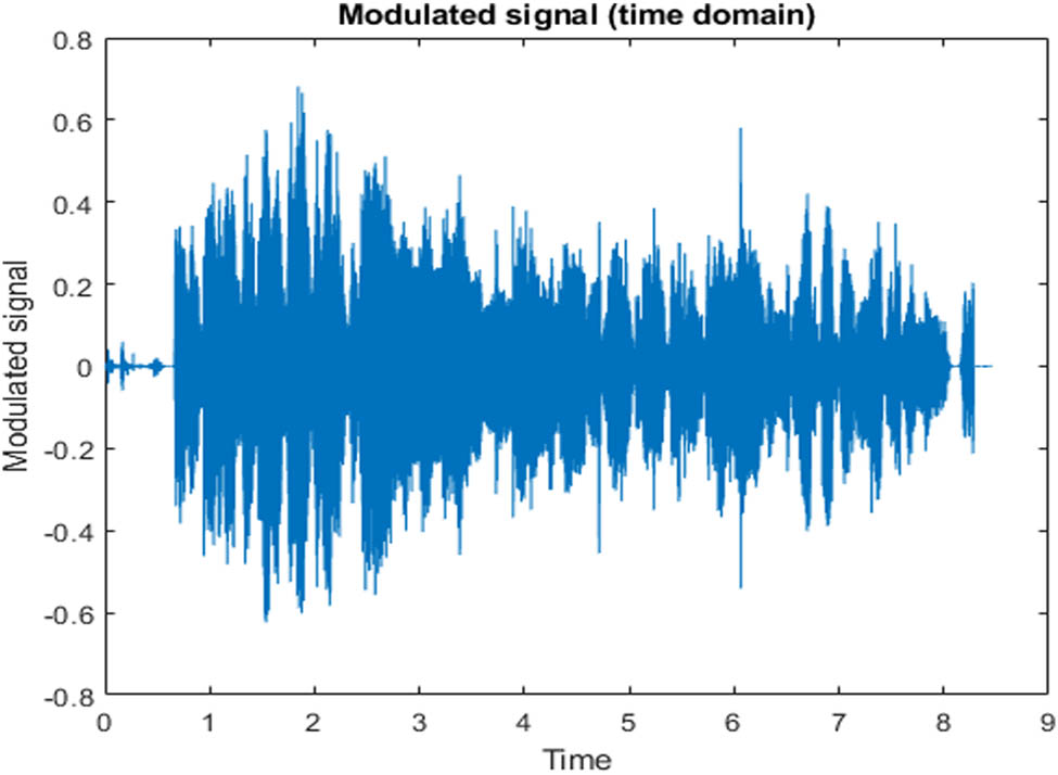 Figure 4 
               Speech signal modulation with time domain.
            