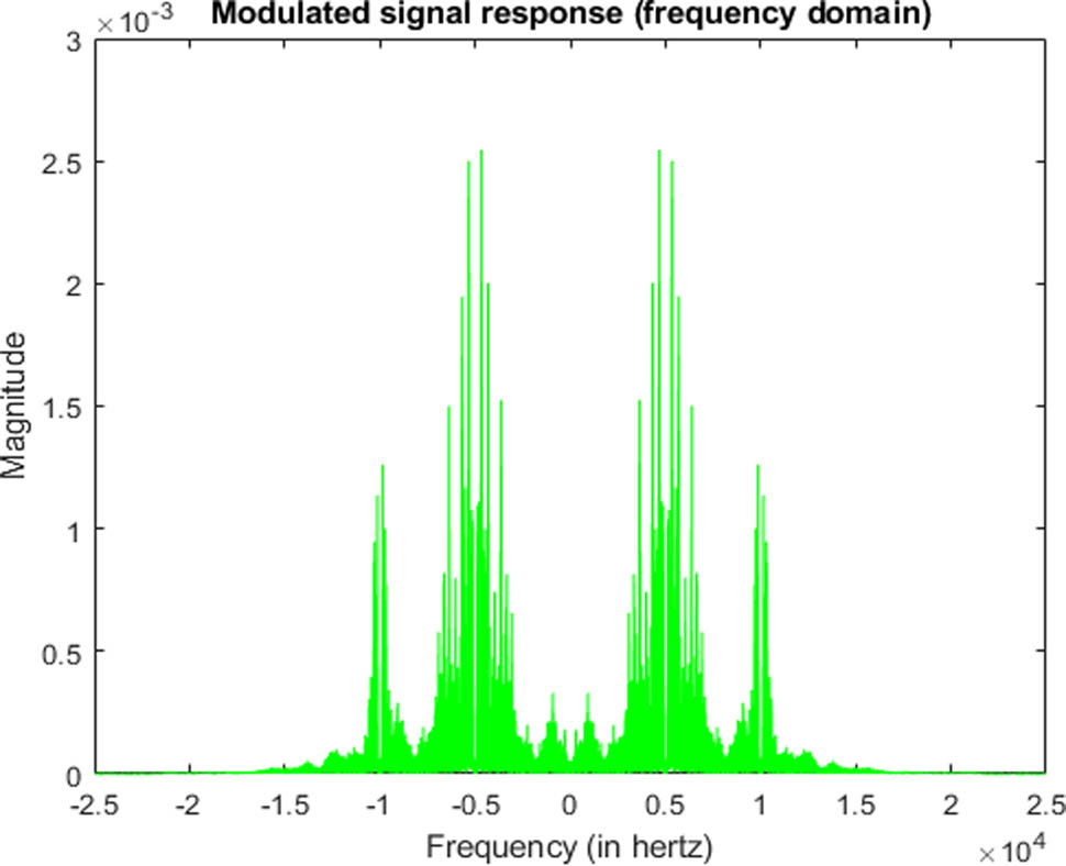 Figure 5 
               Speech signal modulation with frequency domain.
            