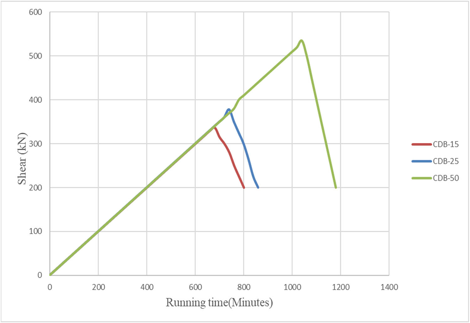 Figure 11 
                  Comparison between the different meshing for control deep beam CDB.
               
