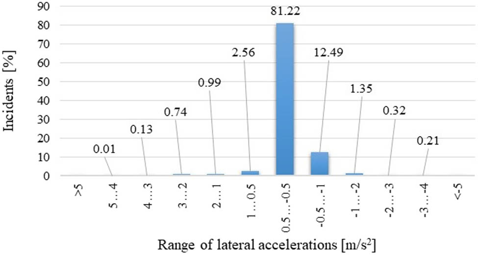 Figure 13 
               The frequency of occurrence of particular values of lateral acceleration – morning drive.
            