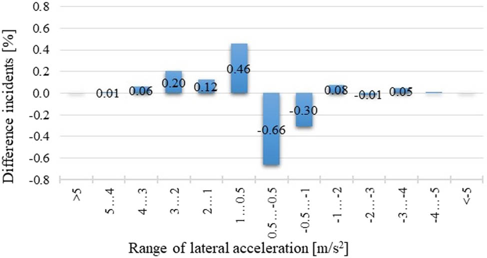 Figure 14 
               The difference in the frequency of occurrence of particular values of lateral acceleration of the afternoon drive in relation to the morning drive.
            