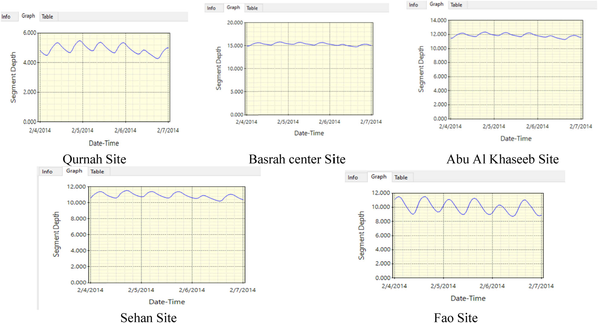 Figure 8 
                  Depth variation at different stations along the Shatt Al Arab River. Qurnah Site, Basrah center Site, Abu Al Khaseeb Site Sehan Site, Fao Site.
               