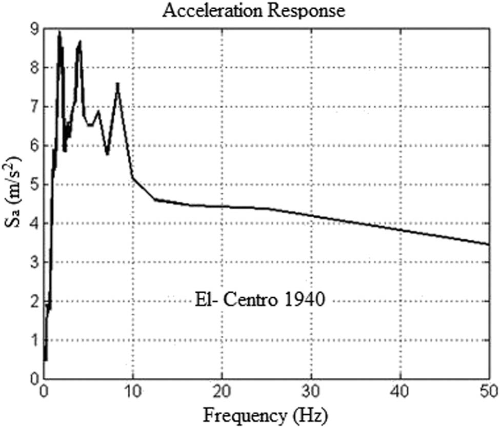 Figure 4
The acceleration response spectrum of the El-Centro 1940 earthquake in the vertical direction.