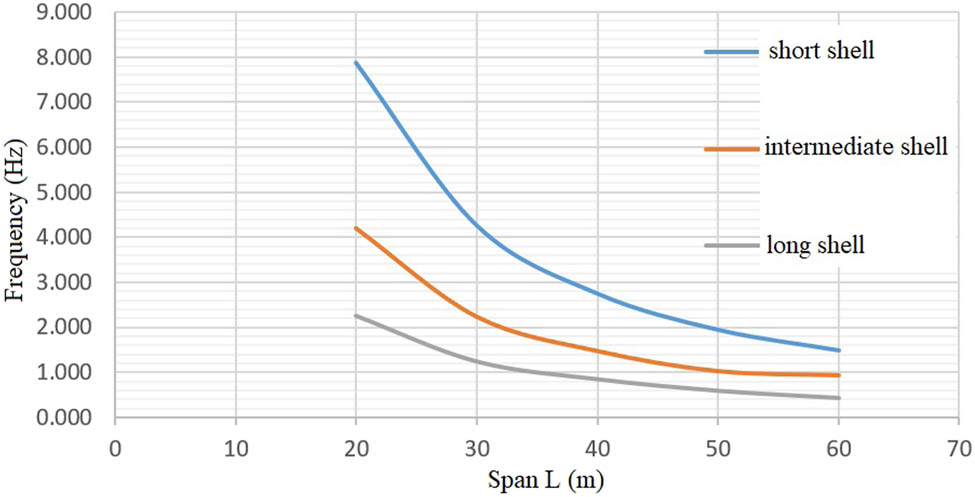 Figure 5
Evolution of frequency for reinforced concrete cylindrical shells with a constant thickness of 8 cm and variable span.
