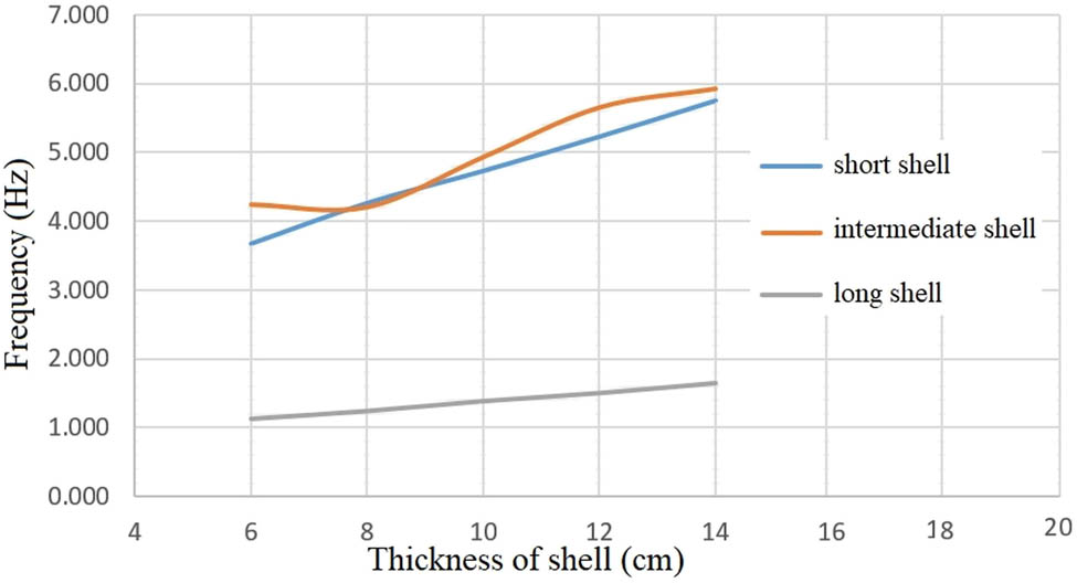 Figure 6
Evolution of frequency for reinforced concrete cylindrical shells with a constant span and variable thickness.