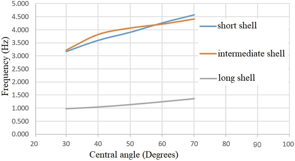 Figure 7
Evolution of frequency for reinforced concrete cylindrical shells with a constant thickness of 8 cm and variable central angle.
