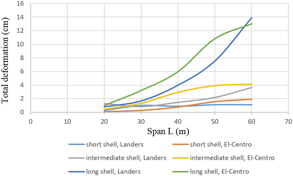 Figure 11
Total deformations with different span lengths of shells, subjected to the vertical components of Landers and El-Centro earthquakes.