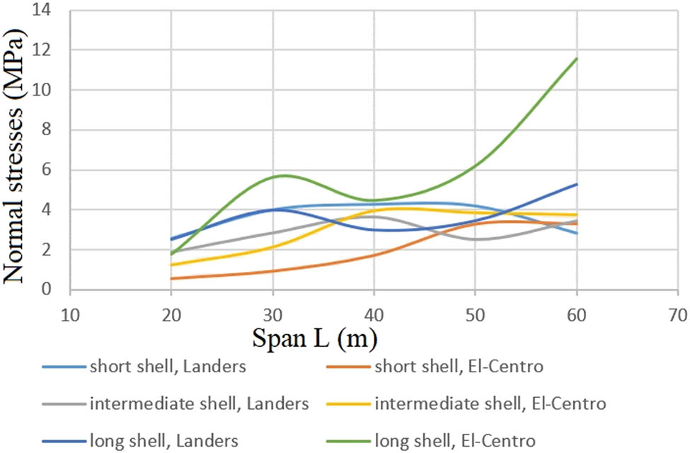 Figure 12
Maximum normal stresses with different span lengths of shells, subjected to the vertical components of Landers and El-Centro earthquakes.
