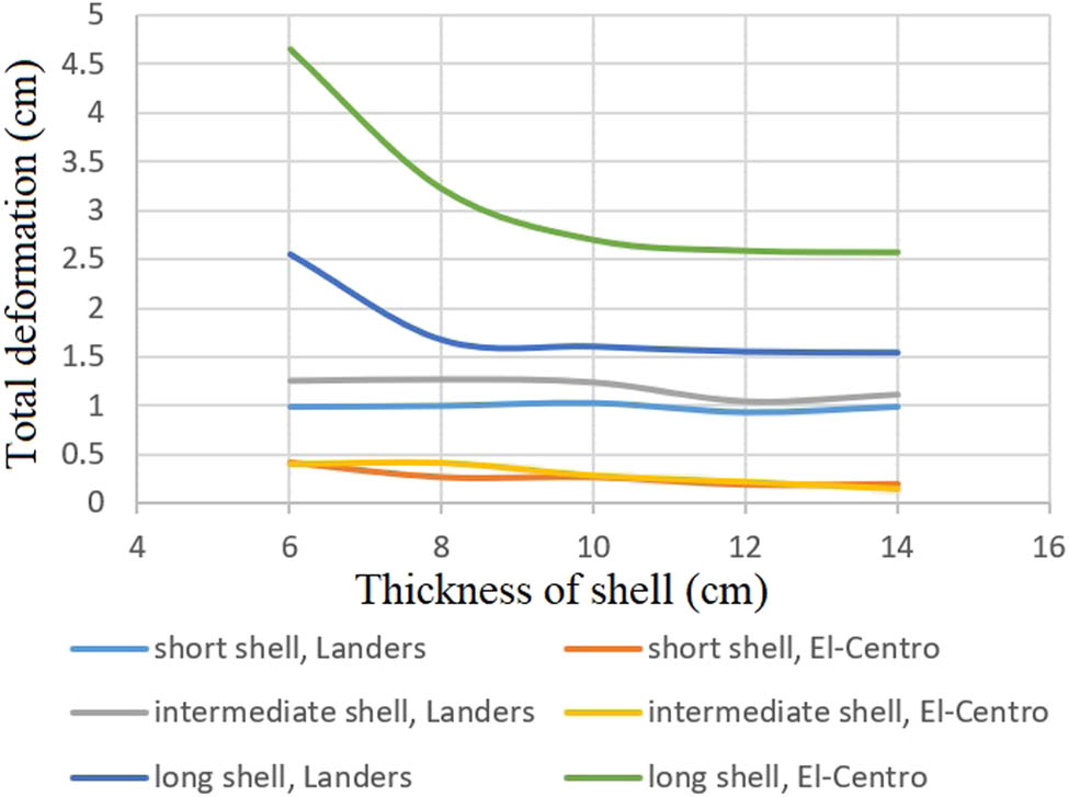 Figure 13
Total deformations with different thicknesses of shells, subjected to the vertical components of Landers and El-Centro earthquakes.